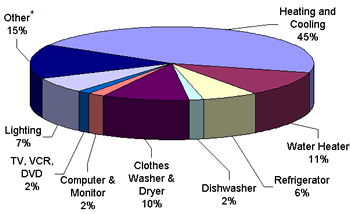 Energy Pie Chart